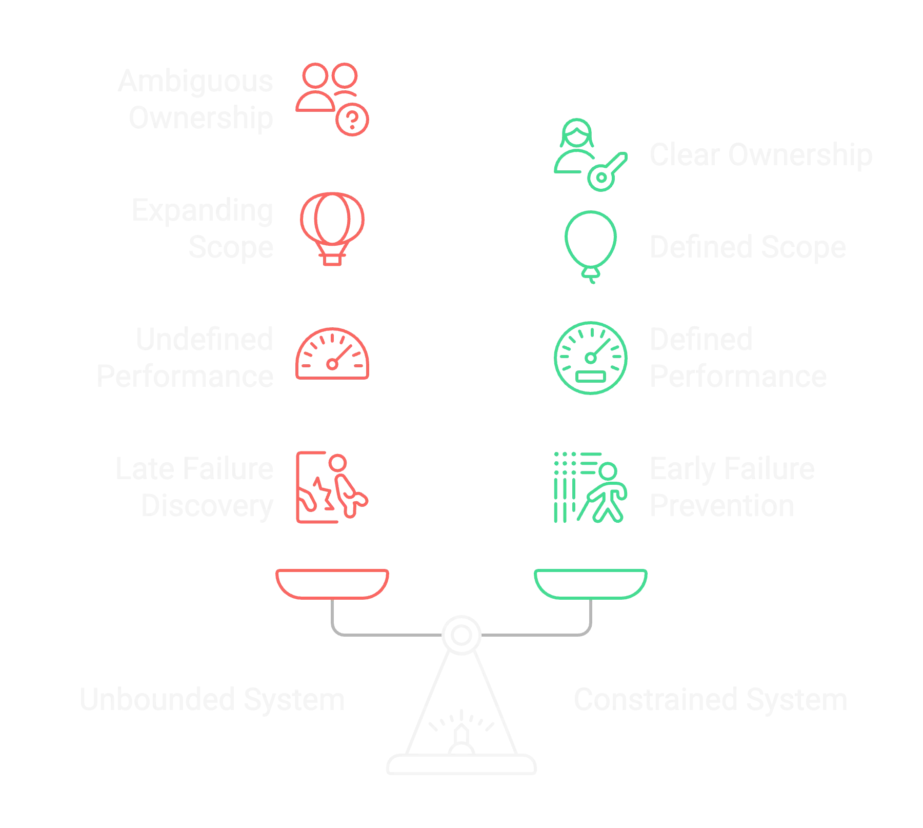 unbound-vs-constrained-system